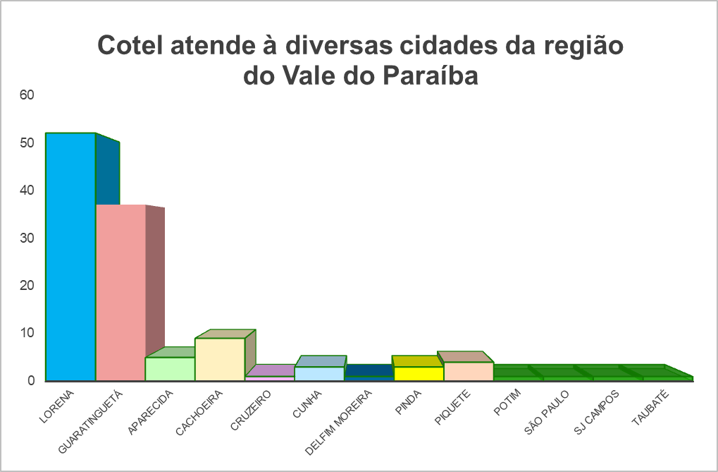 grafico cidades alunos