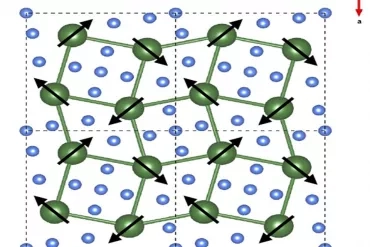Estrutura magnética do GdB4 ao longo do plano ab da rede cristalina. Os átomos de Gd e os átomos de B são representados pelas cores verde e azul, respectivamente